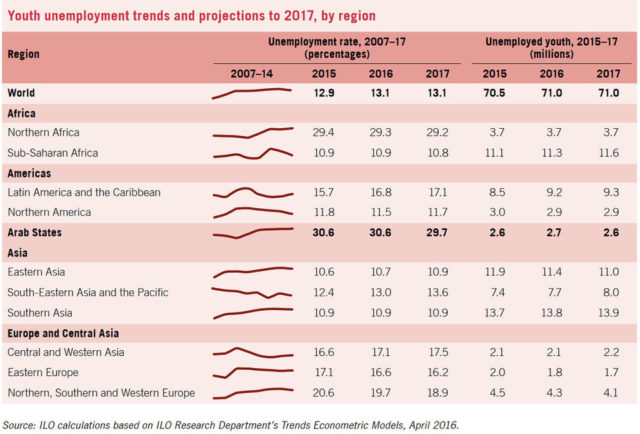 37 процентов молодежи в странах Восточной Европы мечтают об эмиграции