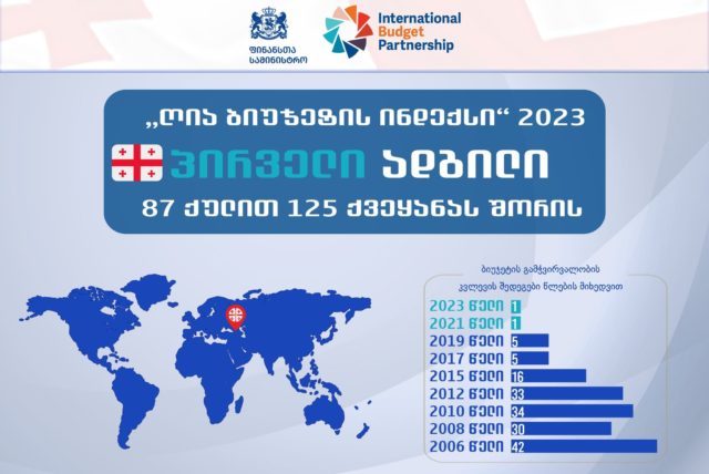 Индексе открытости бюджета 2023 года Грузия по-прежнему занимает первое место